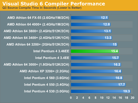 Visual Studio 6 Compiler Performance